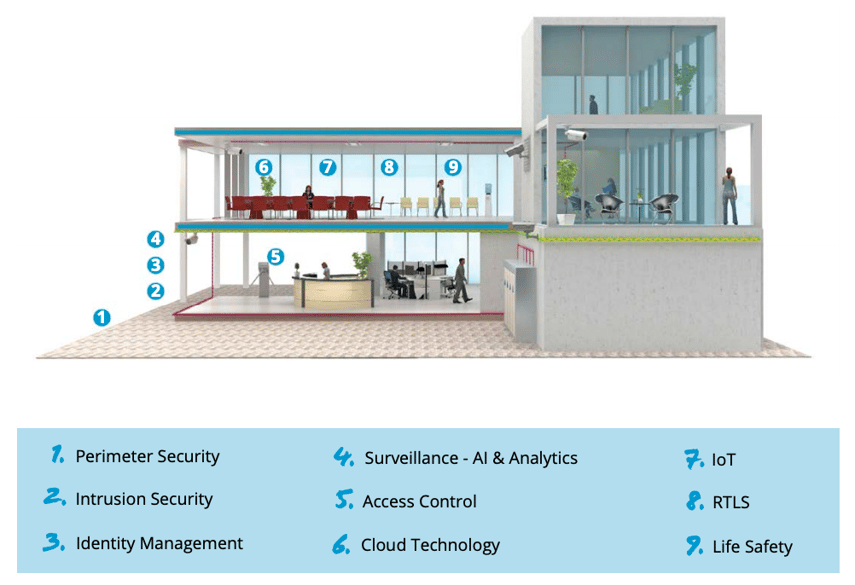 Integrated Buildings Security
